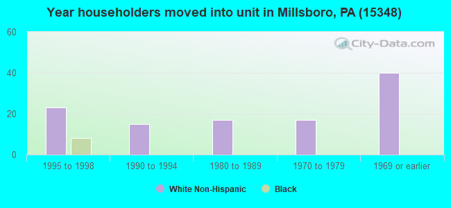 Year householders moved into unit in Millsboro, PA (15348) 