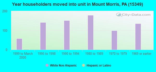Year householders moved into unit in Mount Morris, PA (15349) 