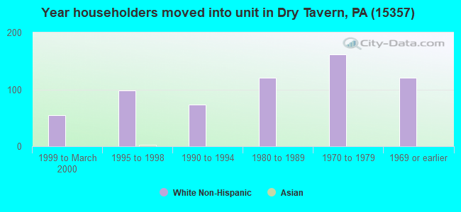Year householders moved into unit in Dry Tavern, PA (15357) 