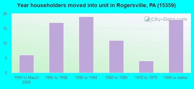 Year householders moved into unit in Rogersville, PA (15359) 
