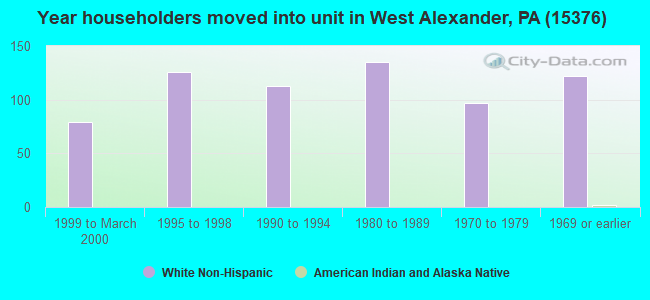 Year householders moved into unit in West Alexander, PA (15376) 