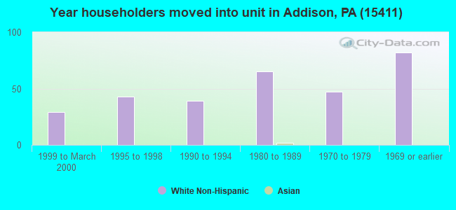 Year householders moved into unit in Addison, PA (15411) 