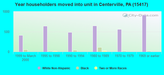 Year householders moved into unit in Centerville, PA (15417) 