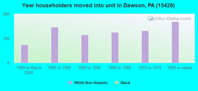Year householders moved into unit in Dawson, PA (15428) 