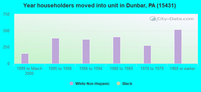Year householders moved into unit in Dunbar, PA (15431) 