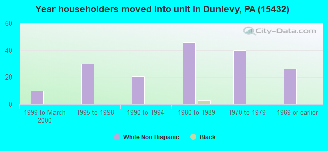 Year householders moved into unit in Dunlevy, PA (15432) 