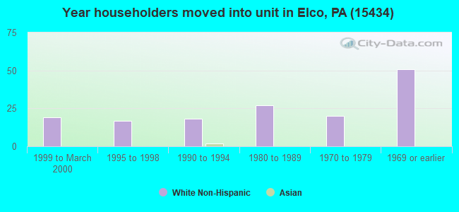 Year householders moved into unit in Elco, PA (15434) 