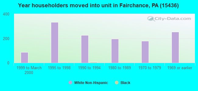 Year householders moved into unit in Fairchance, PA (15436) 