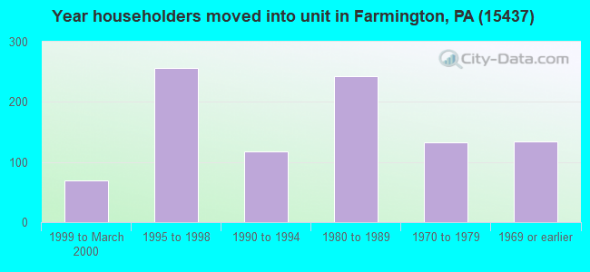 Year householders moved into unit in Farmington, PA (15437) 