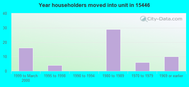 Year householders moved into unit in 15446 