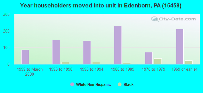 Year householders moved into unit in Edenborn, PA (15458) 