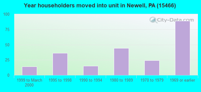 Year householders moved into unit in Newell, PA (15466) 