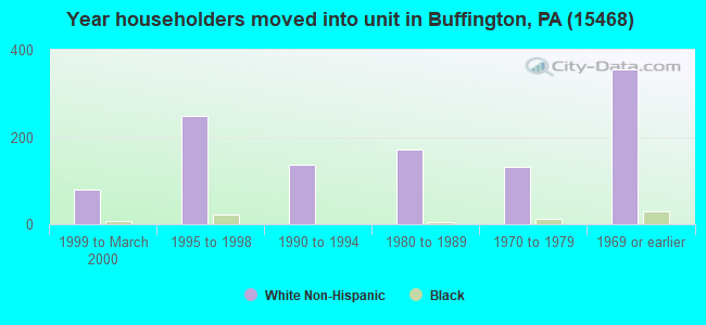 Year householders moved into unit in Buffington, PA (15468) 
