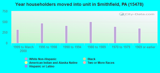 Year householders moved into unit in Smithfield, PA (15478) 
