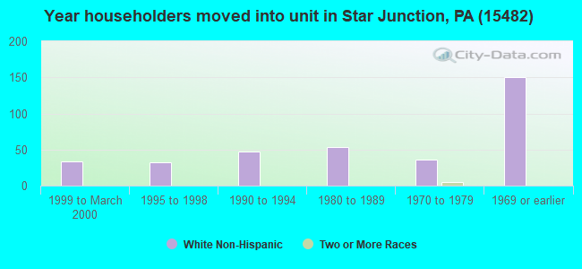 Year householders moved into unit in Star Junction, PA (15482) 