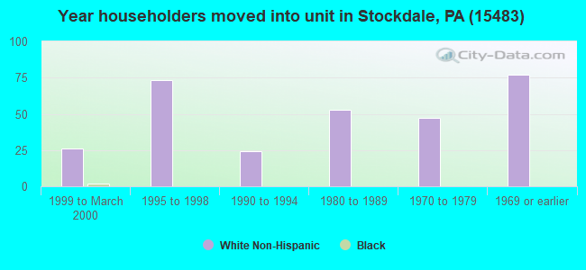 Year householders moved into unit in Stockdale, PA (15483) 