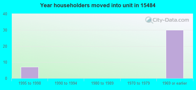 Year householders moved into unit in 15484 