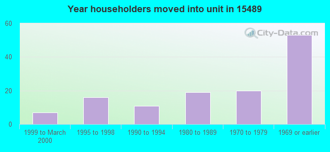 Year householders moved into unit in 15489 