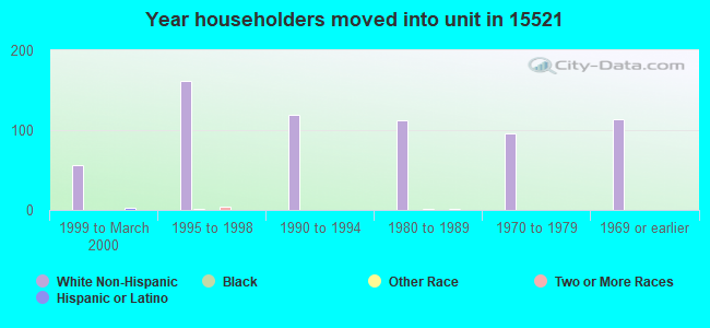 Year householders moved into unit in 15521 