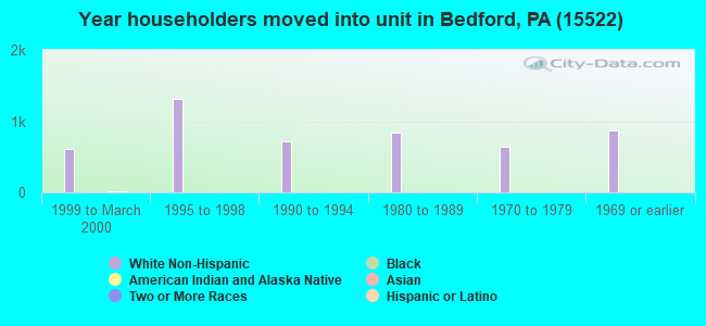 Year householders moved into unit in Bedford, PA (15522) 