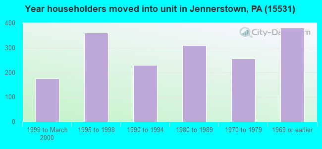 Year householders moved into unit in Jennerstown, PA (15531) 
