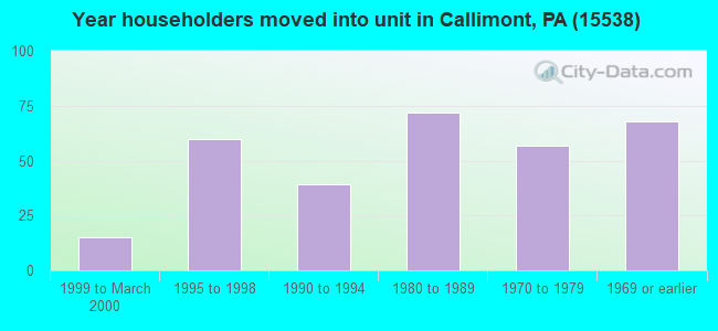 Year householders moved into unit in Callimont, PA (15538) 
