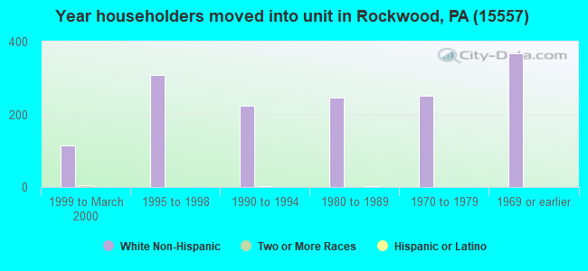 Year householders moved into unit in Rockwood, PA (15557) 