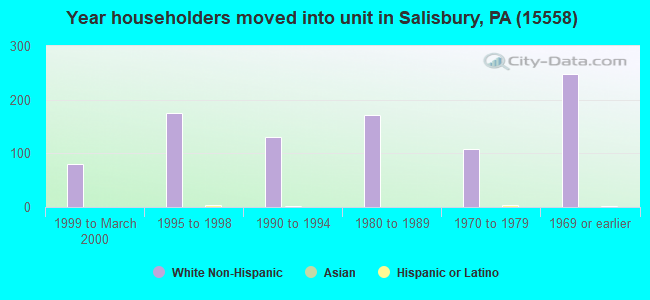 Year householders moved into unit in Salisbury, PA (15558) 