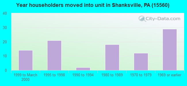 Year householders moved into unit in Shanksville, PA (15560) 