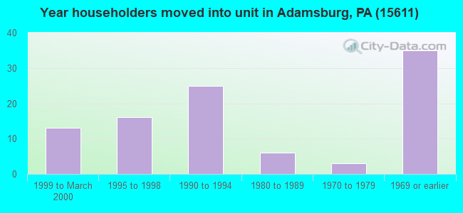 Year householders moved into unit in Adamsburg, PA (15611) 