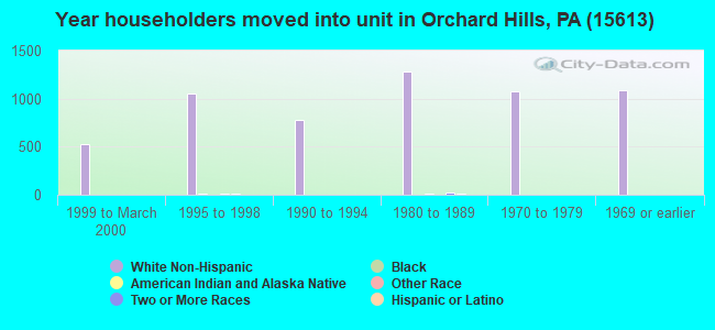 Year householders moved into unit in Orchard Hills, PA (15613) 