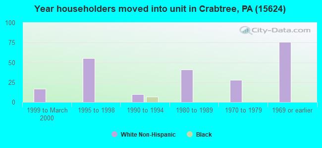 Year householders moved into unit in Crabtree, PA (15624) 
