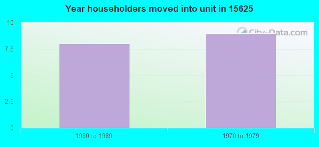 Year householders moved into unit in 15625 