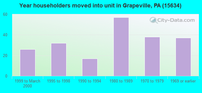 Year householders moved into unit in Grapeville, PA (15634) 