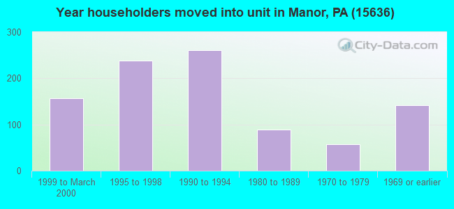 Year householders moved into unit in Manor, PA (15636) 