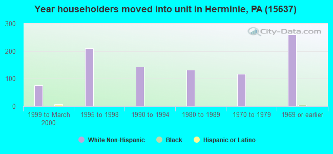 Year householders moved into unit in Herminie, PA (15637) 