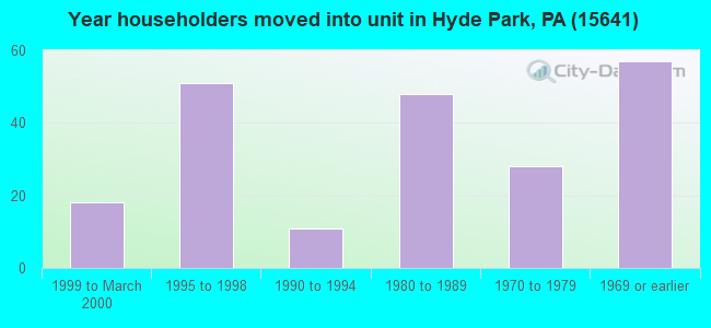 Year householders moved into unit in Hyde Park, PA (15641) 