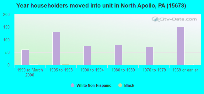 Year householders moved into unit in North Apollo, PA (15673) 