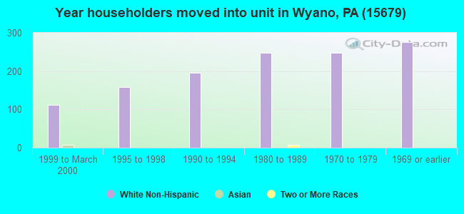 Year householders moved into unit in Wyano, PA (15679) 