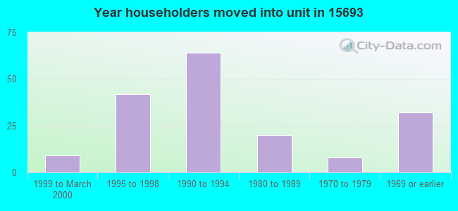 Year householders moved into unit in 15693 