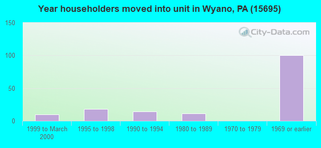 Year householders moved into unit in Wyano, PA (15695) 