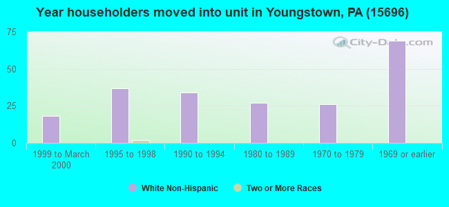 Year householders moved into unit in Youngstown, PA (15696) 