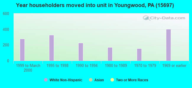 Year householders moved into unit in Youngwood, PA (15697) 