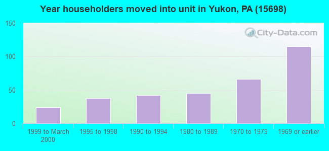 Year householders moved into unit in Yukon, PA (15698) 