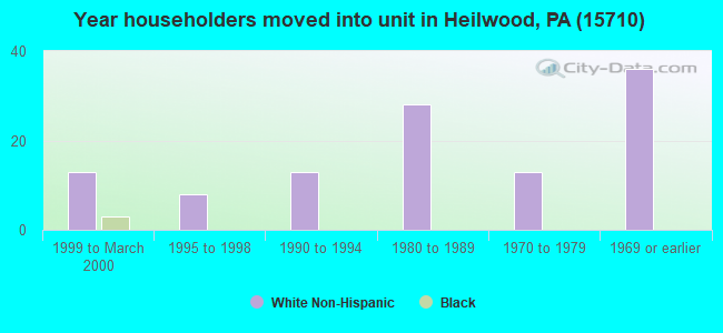 Year householders moved into unit in Heilwood, PA (15710) 