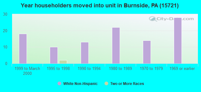 Year householders moved into unit in Burnside, PA (15721) 