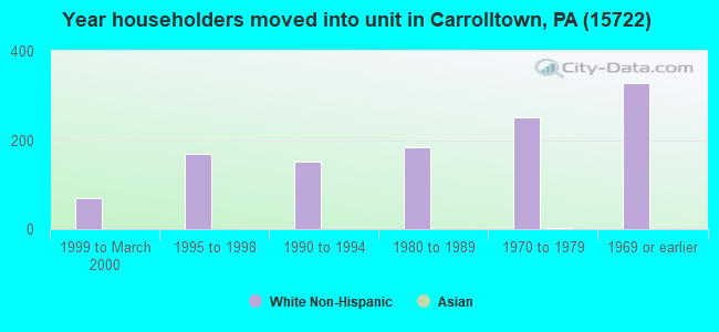 Year householders moved into unit in Carrolltown, PA (15722) 