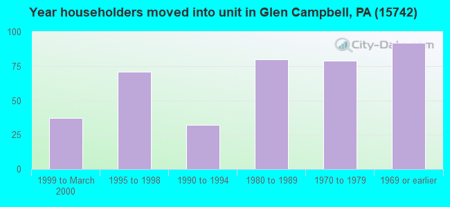 Year householders moved into unit in Glen Campbell, PA (15742) 