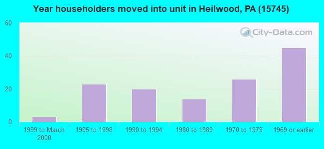 Year householders moved into unit in Heilwood, PA (15745) 