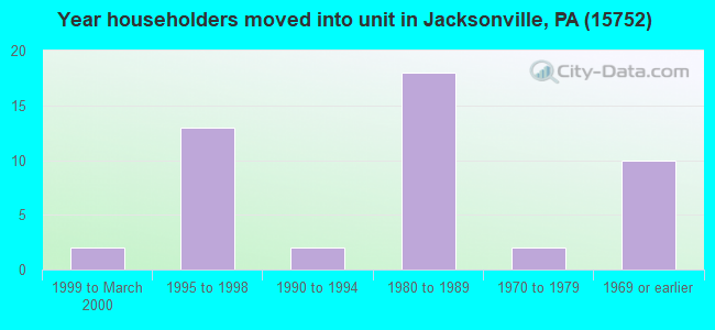 Year householders moved into unit in Jacksonville, PA (15752) 